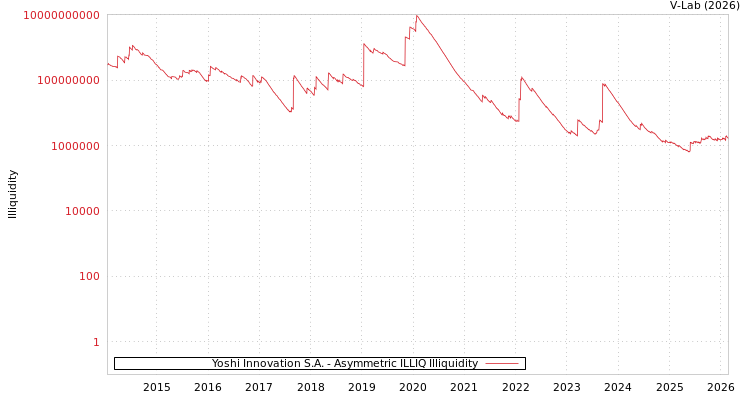 graph of Yoshi Innovation S.A. ILLIQ-AMEM