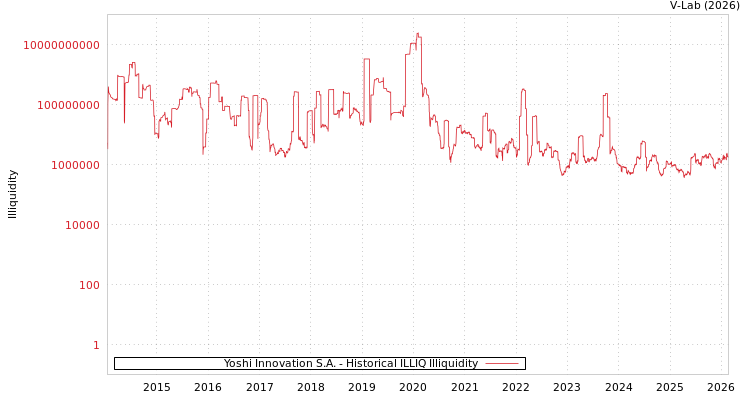 graph of Yoshi Innovation S.A. ILLIQ-HIST