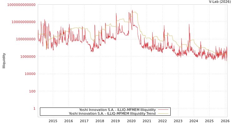 graph of Yoshi Innovation S.A. ILLIQ-MFMEM