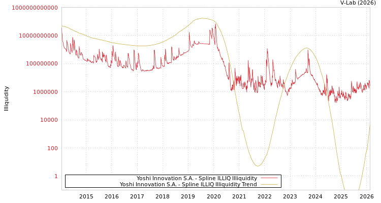 graph of Yoshi Innovation S.A. ILLIQ-SMEM