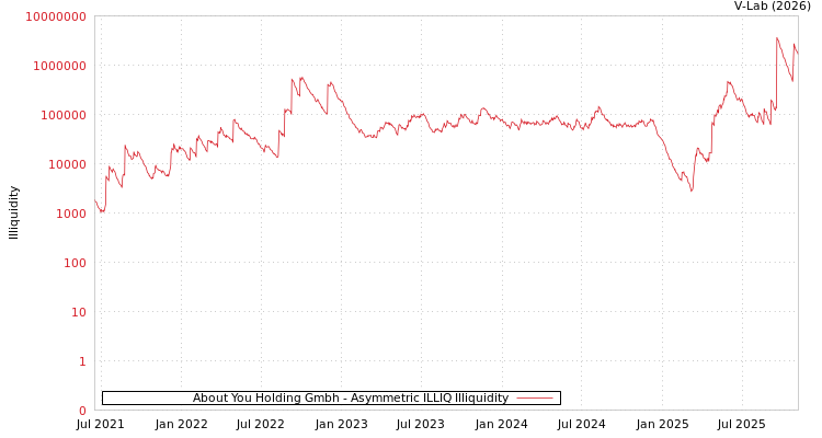 graph of About You Holding Gmbh ILLIQ-AMEM