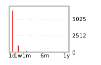 Liquidity Forecasts