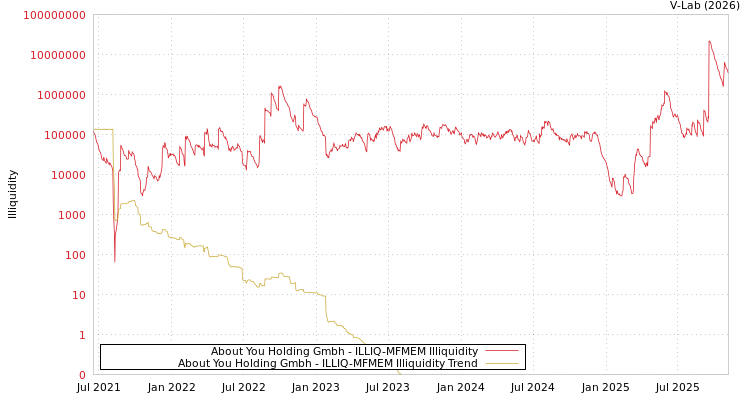 graph of About You Holding Gmbh ILLIQ-MFMEM
