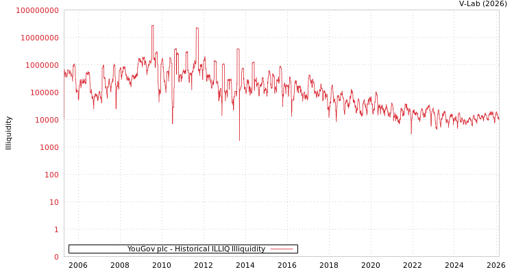 graph of YouGov plc ILLIQ-HIST