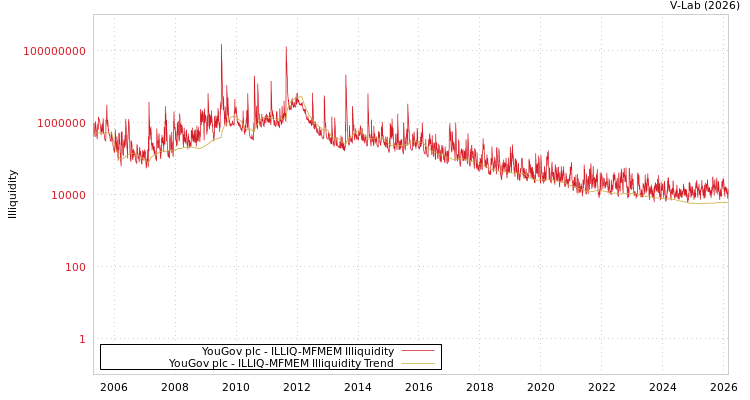 graph of YouGov plc ILLIQ-MFMEM
