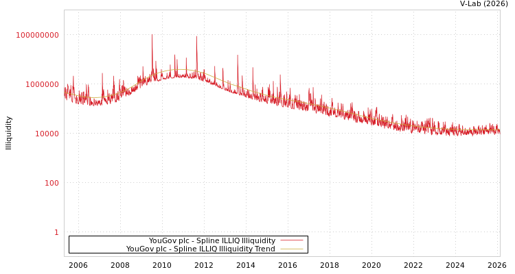 graph of YouGov plc ILLIQ-SMEM