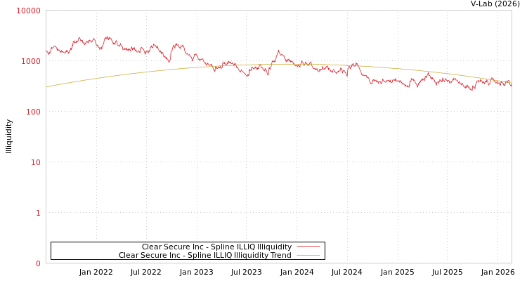 graph of Clear Secure Inc ILLIQ-SMEM