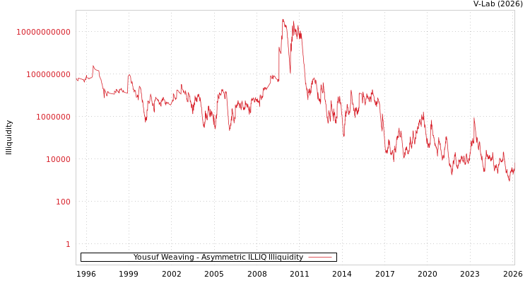 graph of Yousuf Weaving ILLIQ-AMEM