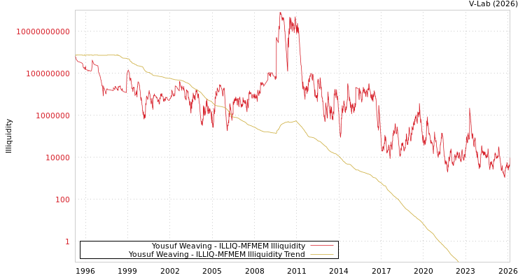 graph of Yousuf Weaving ILLIQ-MFMEM