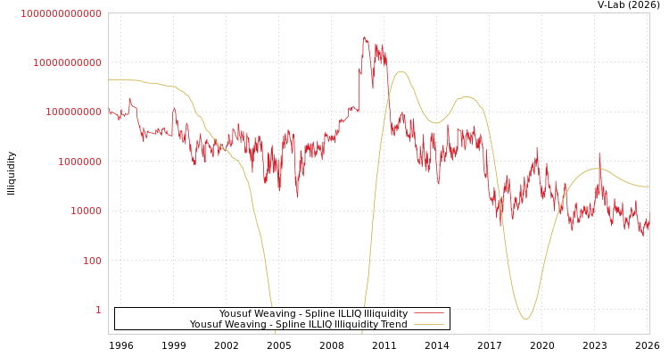 graph of Yousuf Weaving ILLIQ-SMEM