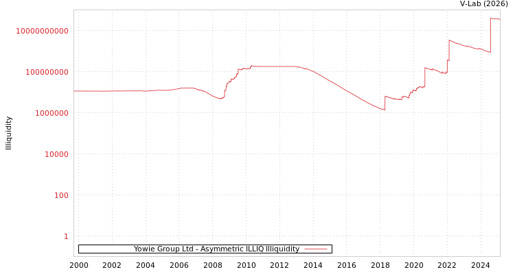 graph of Yowie Group Ltd ILLIQ-AMEM