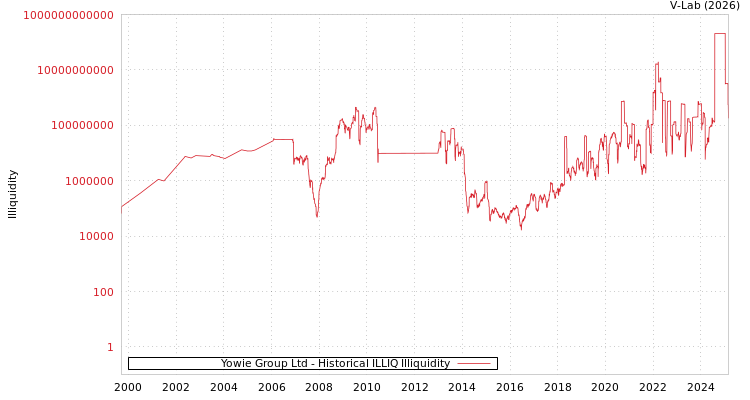 graph of Yowie Group Ltd ILLIQ-HIST