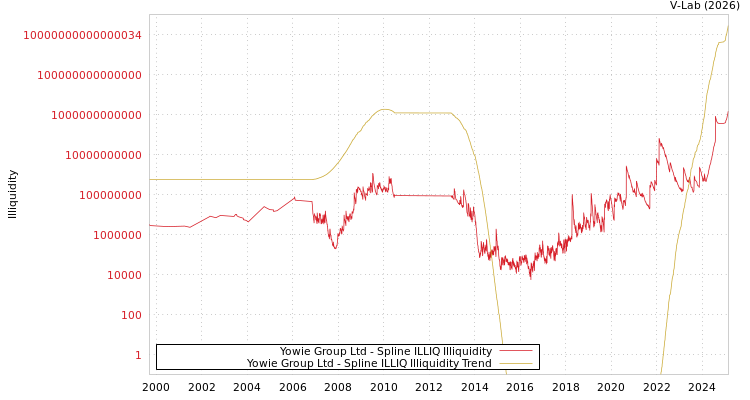 graph of Yowie Group Ltd ILLIQ-SMEM