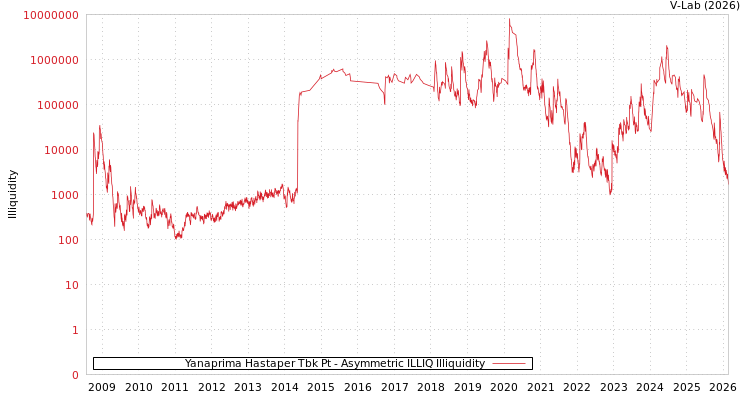 graph of Yanaprima Hastaper Tbk Pt ILLIQ-AMEM
