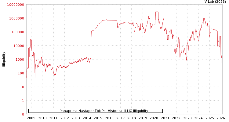 graph of Yanaprima Hastaper Tbk Pt ILLIQ-HIST