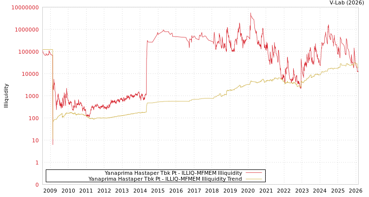graph of Yanaprima Hastaper Tbk Pt ILLIQ-MFMEM