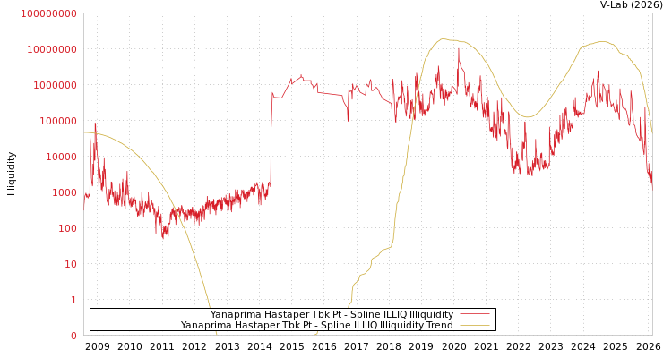 graph of Yanaprima Hastaper Tbk Pt ILLIQ-SMEM