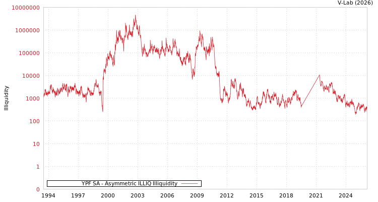 graph of YPF SA ILLIQ-AMEM