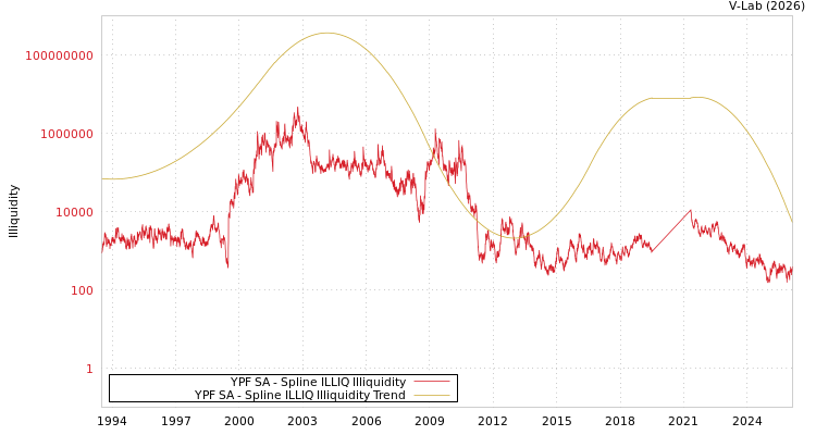 graph of YPF SA ILLIQ-SMEM