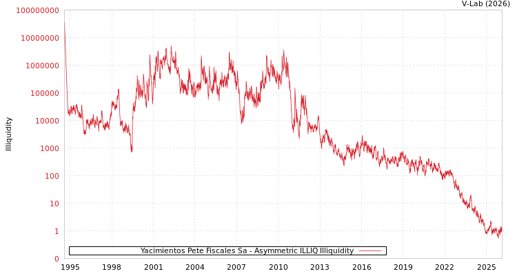graph of Yacimientos Pete Fiscales Sa ILLIQ-AMEM