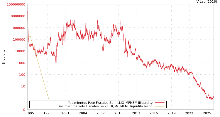 graph of Yacimientos Pete Fiscales Sa ILLIQ-MFMEM
