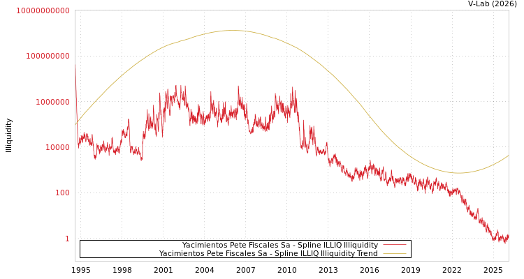 graph of Yacimientos Pete Fiscales Sa ILLIQ-SMEM