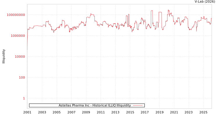 graph of Astellas Pharma Inc ILLIQ-HIST