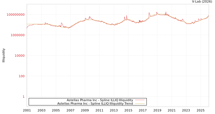 graph of Astellas Pharma Inc ILLIQ-SMEM
