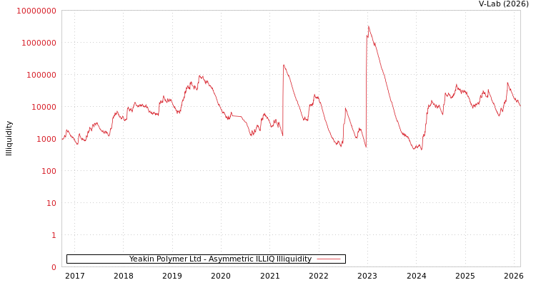 graph of Yeakin Polymer Ltd ILLIQ-AMEM