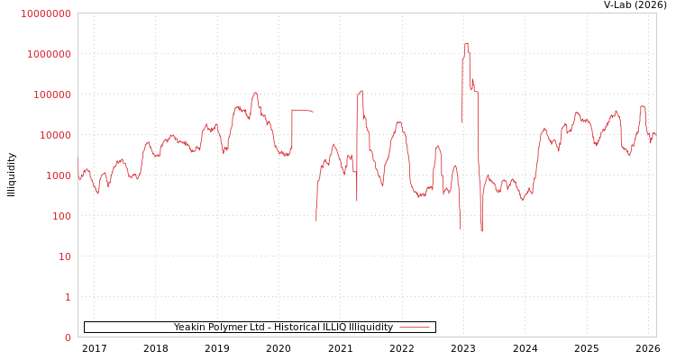 graph of Yeakin Polymer Ltd ILLIQ-HIST