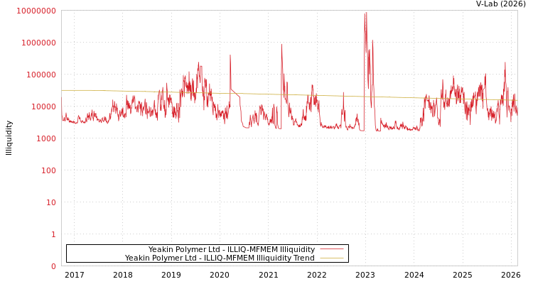 graph of Yeakin Polymer Ltd ILLIQ-MFMEM