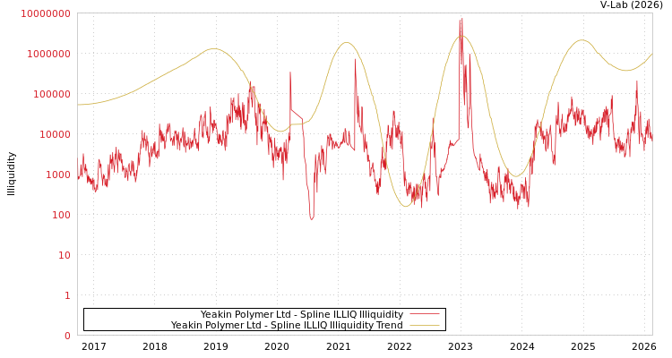 graph of Yeakin Polymer Ltd ILLIQ-SMEM
