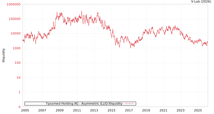 graph of Ypsomed Holding AG ILLIQ-AMEM
