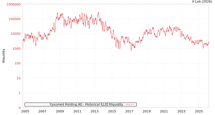 graph of Ypsomed Holding AG ILLIQ-HIST