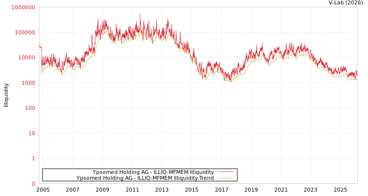 graph of Ypsomed Holding AG ILLIQ-MFMEM