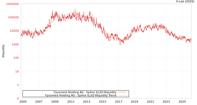 graph of Ypsomed Holding AG ILLIQ-SMEM