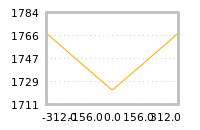 Impact of return on liquidity tomorrow