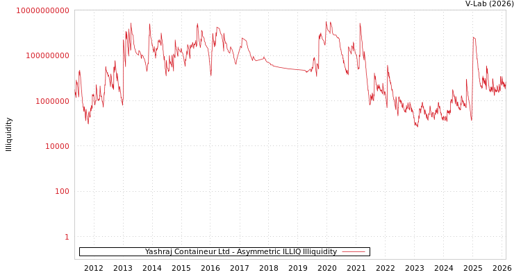 graph of Yashraj Containeur Ltd ILLIQ-AMEM