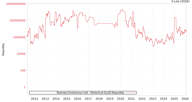 graph of Yashraj Containeur Ltd ILLIQ-HIST