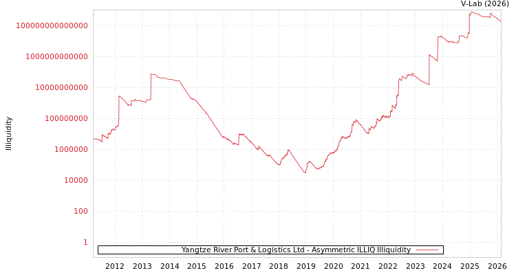 graph of Yangtze River Port & Logistics Ltd ILLIQ-AMEM