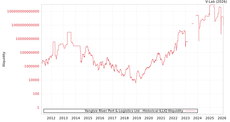 graph of Yangtze River Port & Logistics Ltd ILLIQ-HIST