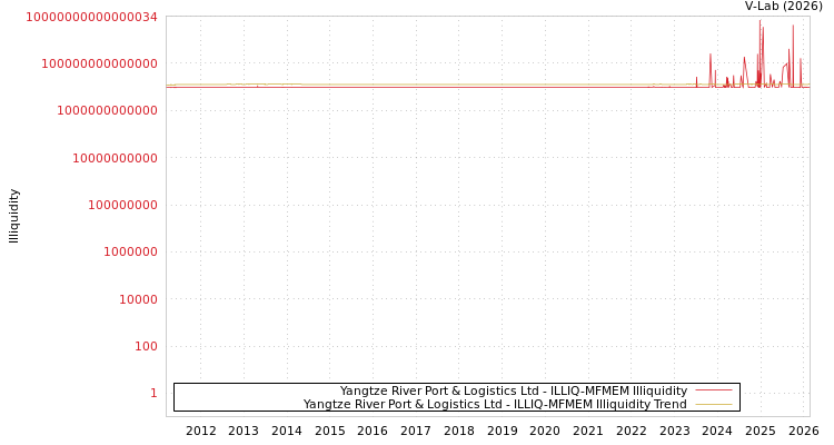 graph of Yangtze River Port & Logistics Ltd ILLIQ-MFMEM