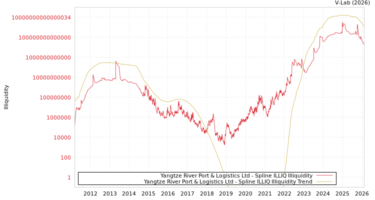 graph of Yangtze River Port & Logistics Ltd ILLIQ-SMEM