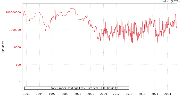 graph of York Timber Holdings Ltd ILLIQ-HIST