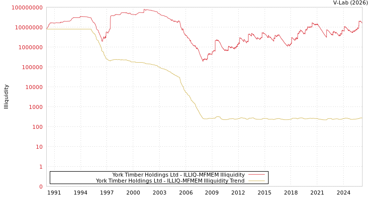 graph of York Timber Holdings Ltd ILLIQ-MFMEM