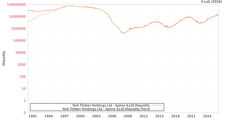 graph of York Timber Holdings Ltd ILLIQ-SMEM