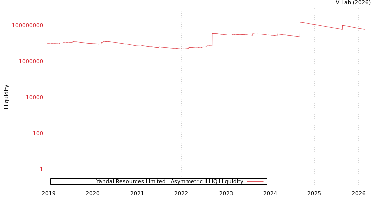 graph of Yandal Resources Limited ILLIQ-AMEM