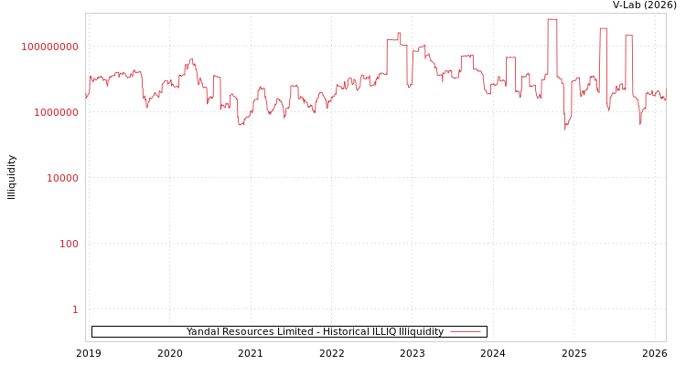 graph of Yandal Resources Limited ILLIQ-HIST