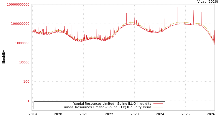 graph of Yandal Resources Limited ILLIQ-SMEM