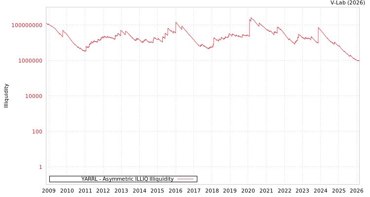 graph of YARRL ILLIQ-AMEM